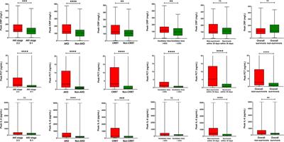 Procalcitonin, Interleukin-6 and C-reactive Protein Levels Predict Renal Adverse Outcomes and Mortality in Patients with Acute Type A Aortic Dissection